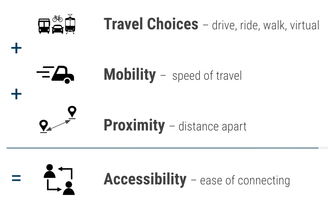 Graphic illustrating travel choices, mobility, and proximity as components of ATO